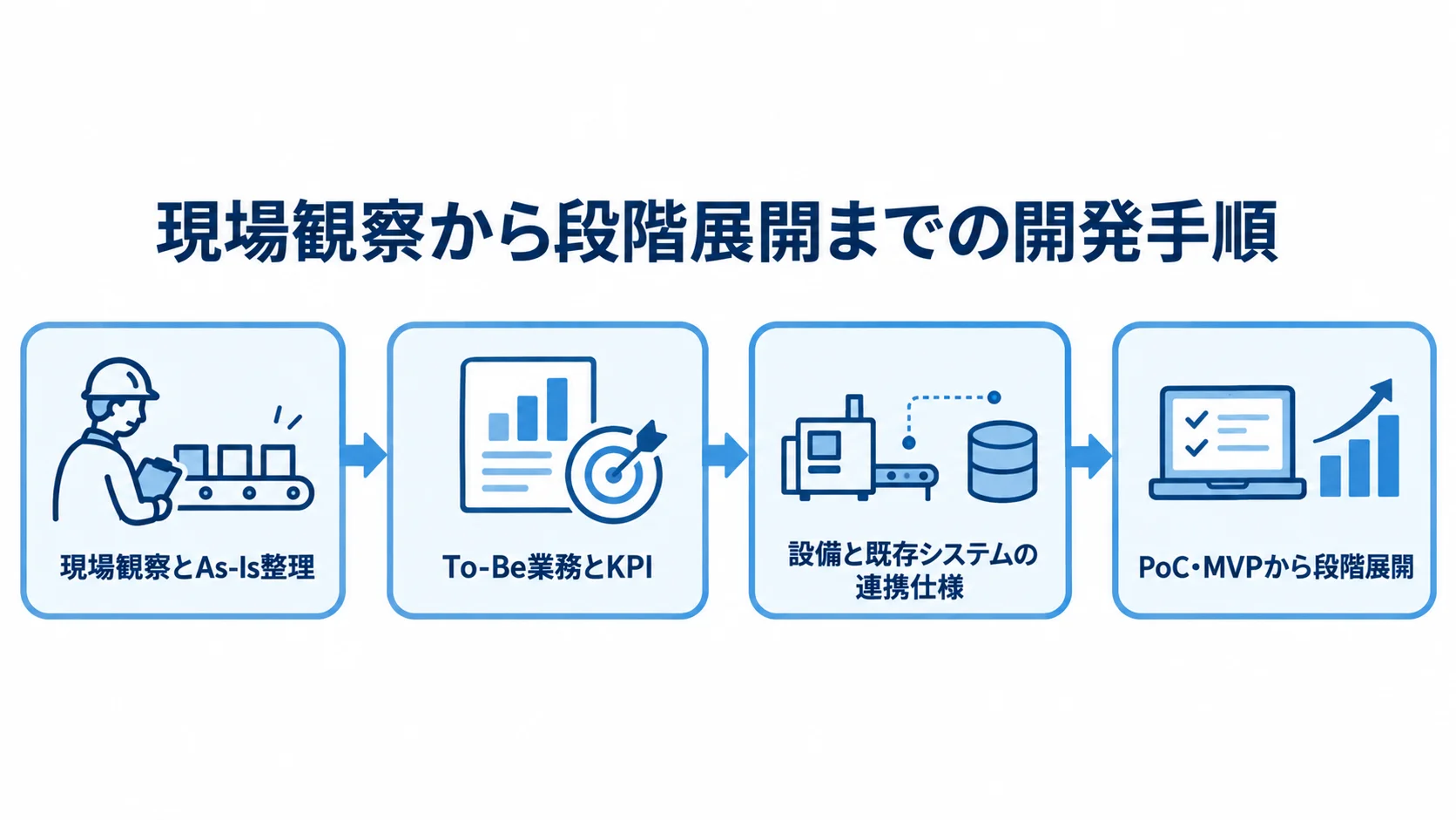 充填工程管理システム開発の4段階 現場観察、To-Be業務とKPIの決定、連携仕様調査、PoC・MVPから段階展開へ進む4段階の図解。