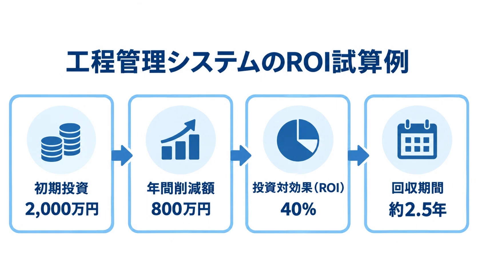 工程管理システムのROI試算例 初期投資2,000万円と年間削減額800万円から、投資対効果(ROI)40%と回収期間約2.5年を示す流れ図。