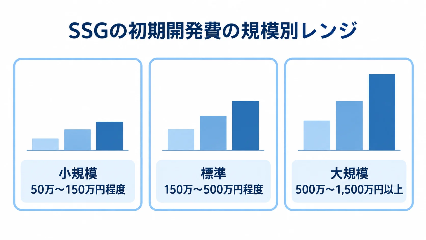 SSGの初期開発費の規模別目安 SSGの初期開発費を小規模、標準、大規模の3区分で金額レンジとともに示す図解。
