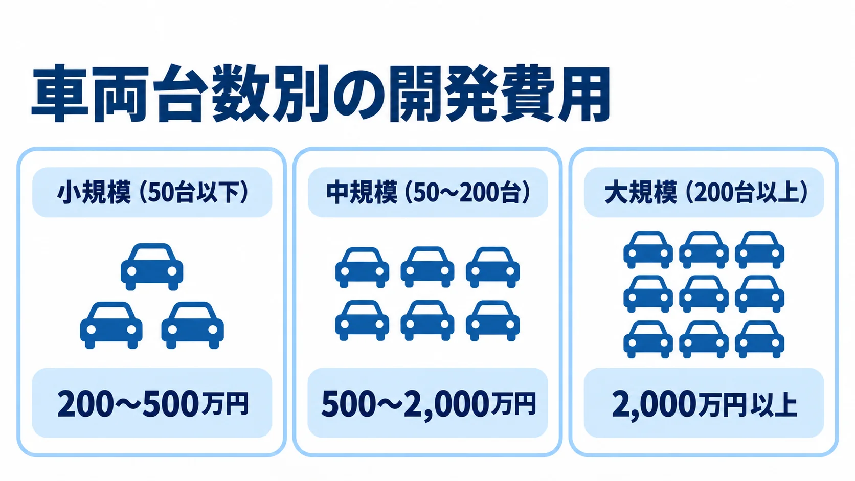 車両台数区分ごとの開発費用目安 小規模50台以下は200〜500万円、中規模50〜200台は500〜2,000万円、大規模200台以上は2,000万円以上とする開発費用のパネル図。