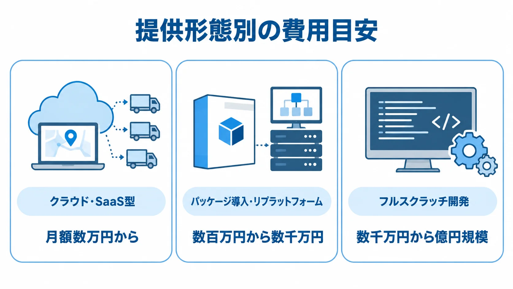 配車/物流管理システムの提供形態別費用目安 クラウド・SaaS型、パッケージ導入・リプラットフォーム、フルスクラッチ開発の費用目安を示す3枚のパネル図