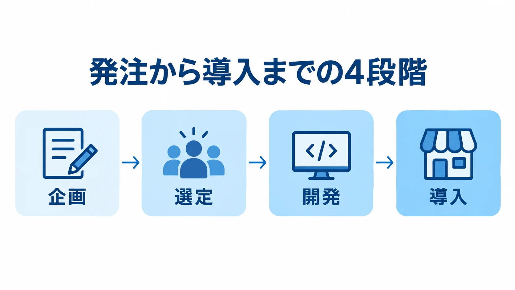 発注から導入までの4段階を示す図 企画、選定、開発、導入の4段階を矢印でつないだ発注プロセス図。
