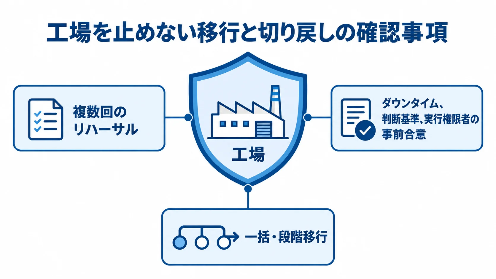 工場を止めない移行と切り戻しの確認事項を示す図 工場を中心に移行リハーサル、切り戻し条件、移行方式の確認事項を配置した図