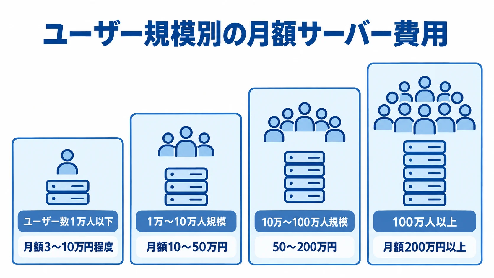 ユーザー規模別の月額サーバー費用 ユーザー数の4段階に応じた月額サーバー費用を、小さい規模から大きい規模へ示した図。