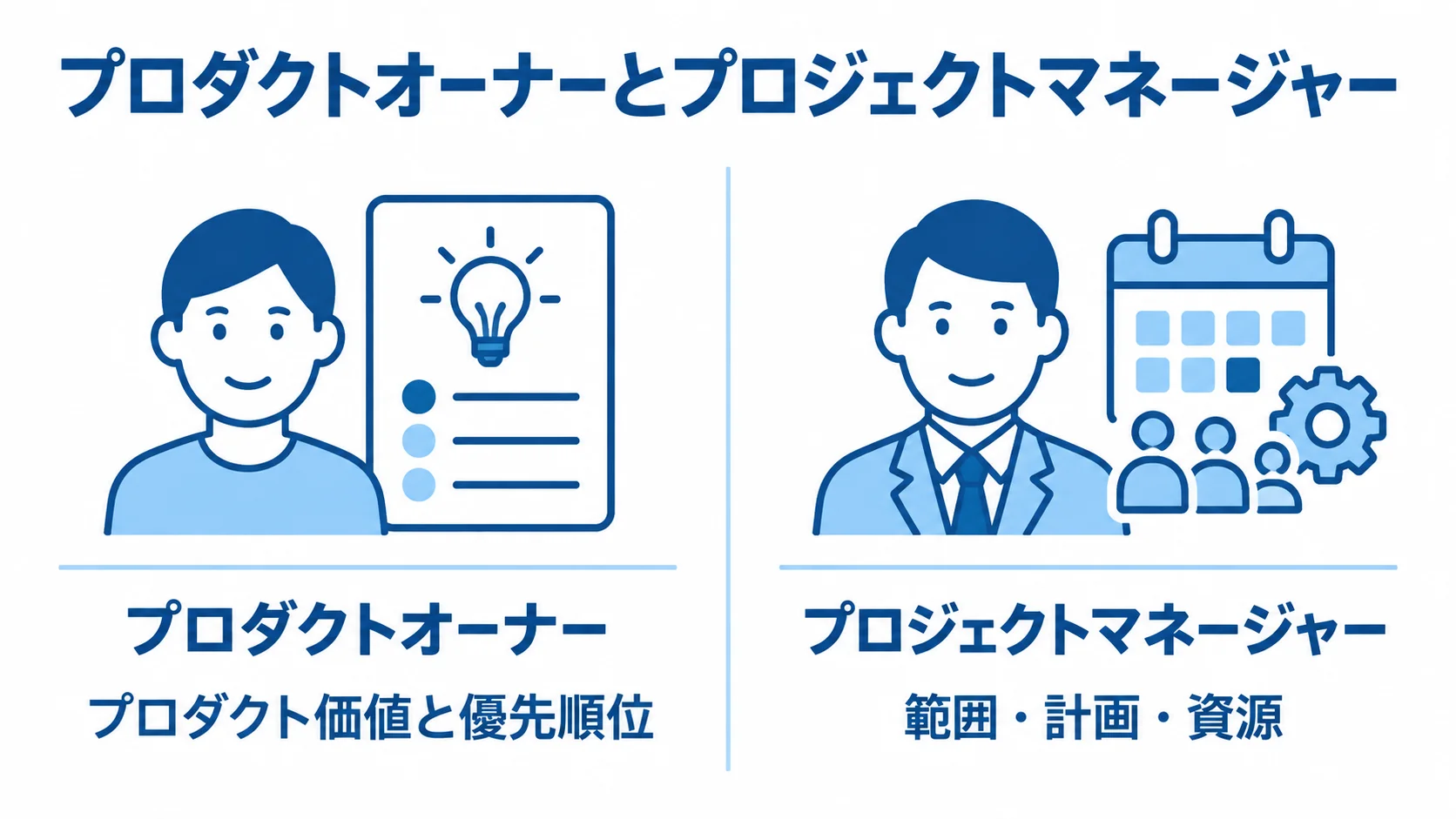 プロダクトオーナーとプロジェクトマネージャーの役割比較 プロダクトオーナーとプロジェクトマネージャーを左右に並べ、プロダクト価値と優先順位、範囲・計画・資源の責任を対比した図。