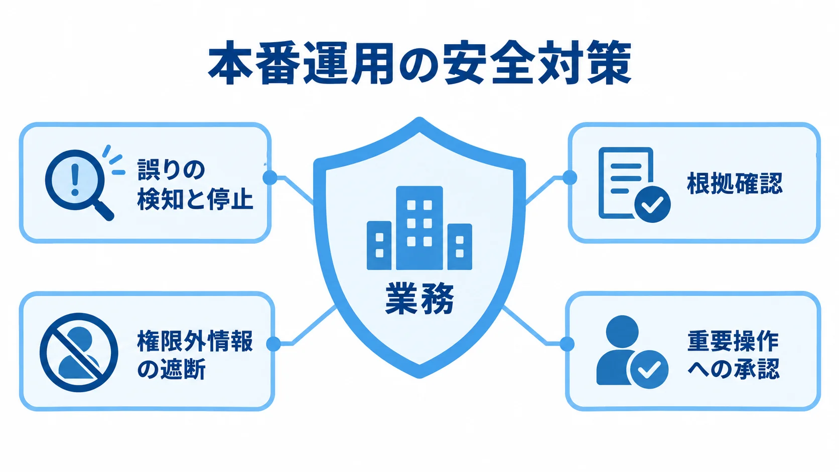 LangChainの本番運用を守る要素 業務を中心に、誤りの検知と停止、根拠確認、権限外情報の遮断、重要操作への承認を配置した図