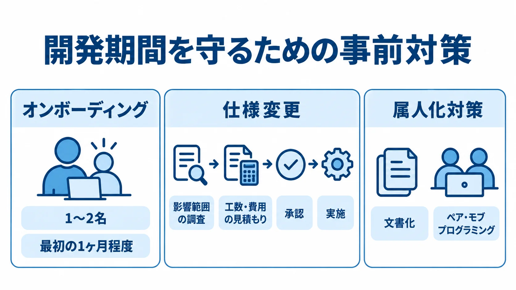 オンボーディング、仕様変更、属人化への対策を3枚のチェックカードに整理した図解。