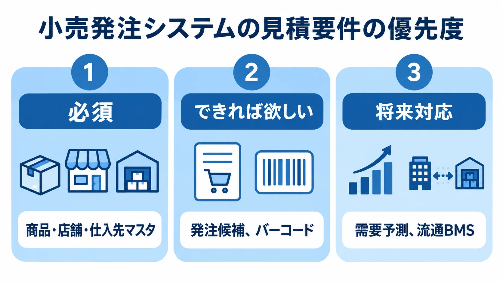 見積要件を必須、できれば欲しい、将来対応の3段階に分けたパネル図
