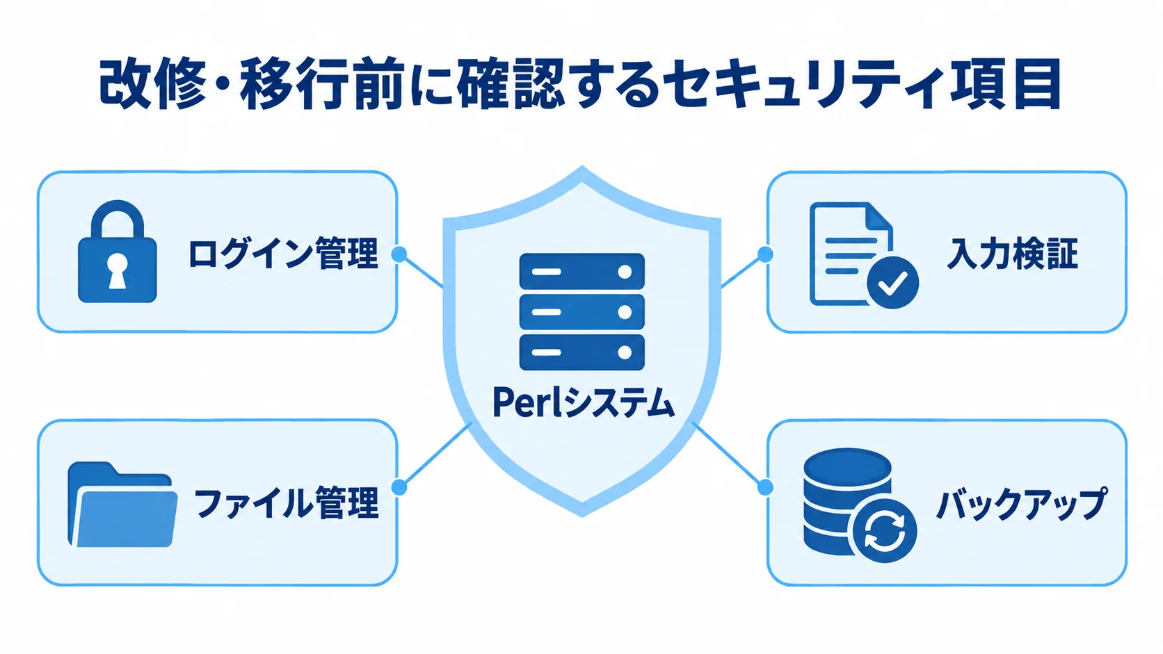 Perlシステムを守る4つの確認項目 Perlシステムの周囲に、ログイン管理、入力検証、ファイル管理、バックアップを配置した図。