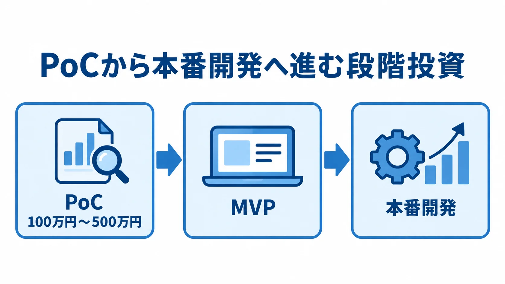 PoC・MVP・本番開発の段階投資 PoC、MVP、本番開発の順に進み、PoCの下に予算目安の100万円〜500万円を添えた段階投資の流れ図。