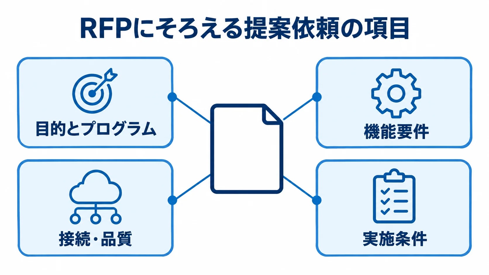 RFPの提案条件を中心テーマとして、目的とプログラム、機能要件、接続・品質、実施条件を並べた図解。