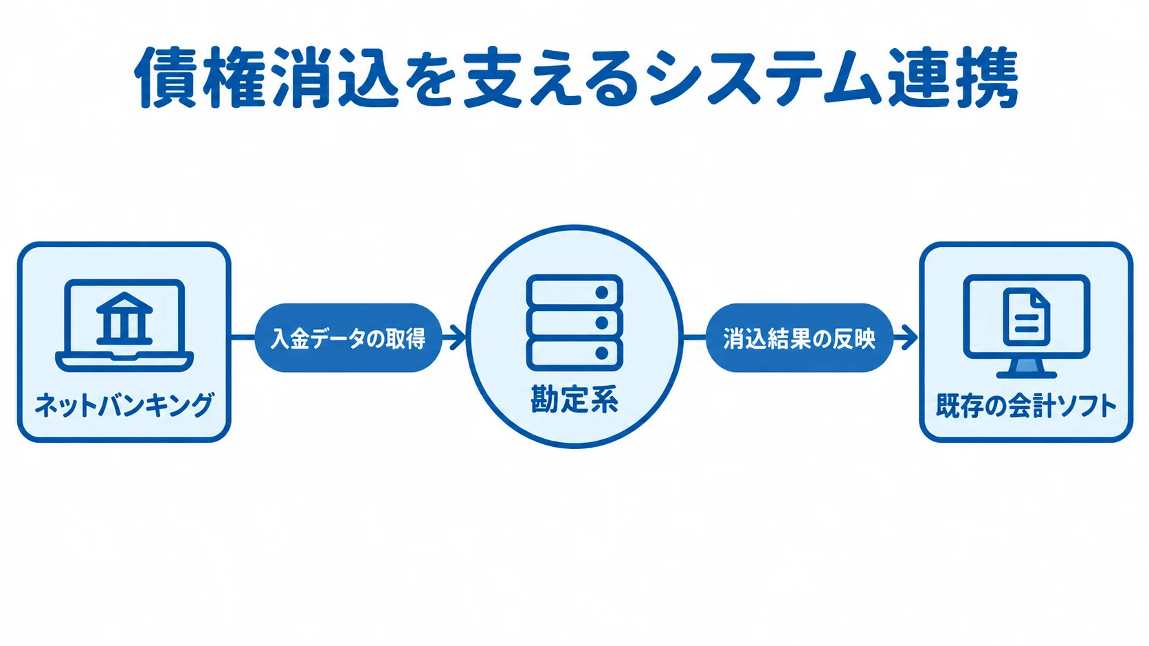 勘定系とネットバンキング・会計ソフトの連携図 勘定系を中心にネットバンキングから入金データを取得し、既存の会計ソフトへ消込結果を反映する関係を示す図解。