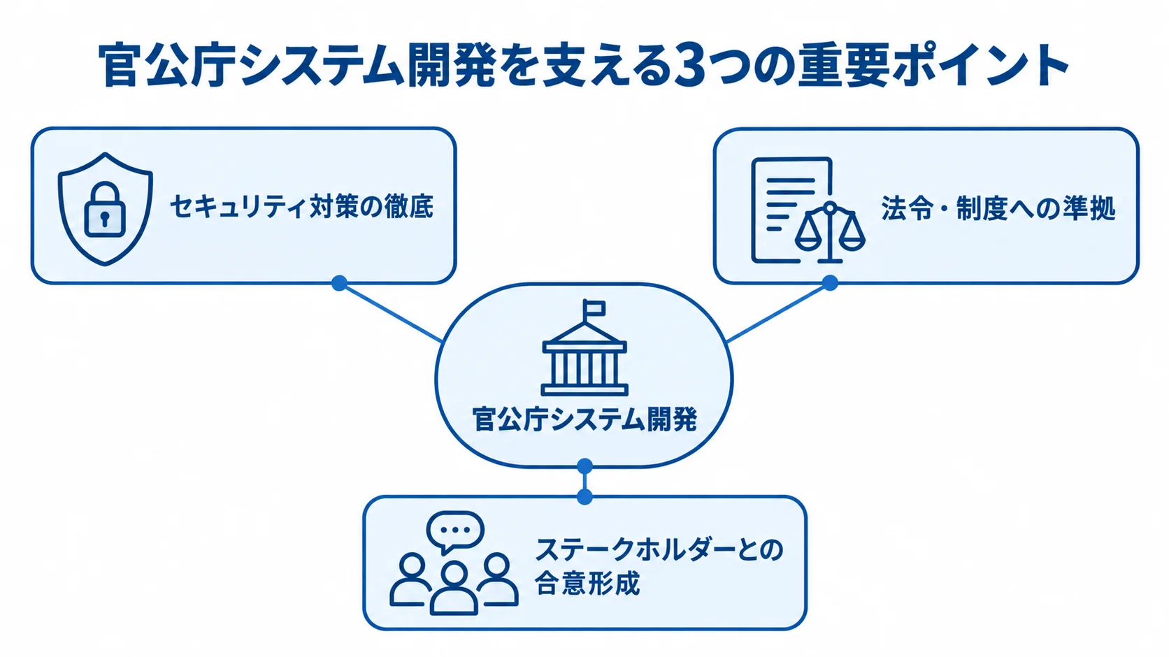 官公庁システム開発の重要ポイント 官公庁システム開発を中央に置き、セキュリティ対策、法令・制度への準拠、ステークホルダーとの合意形成を周囲に配置した図。