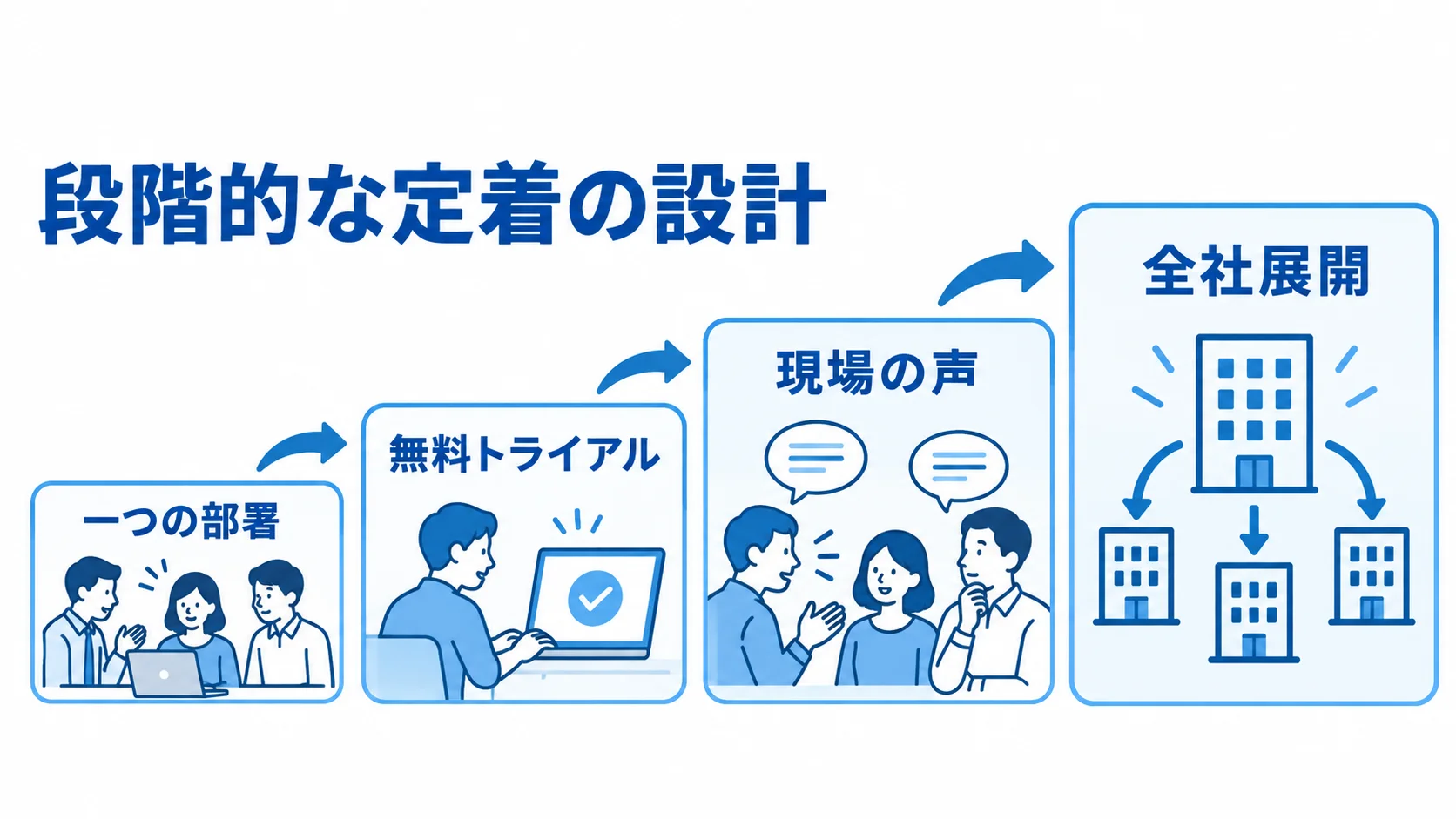 スモールスタートから全社展開への段階 一つの部署で無料トライアルを行い、現場の声を経て全社展開へ広げる段階図