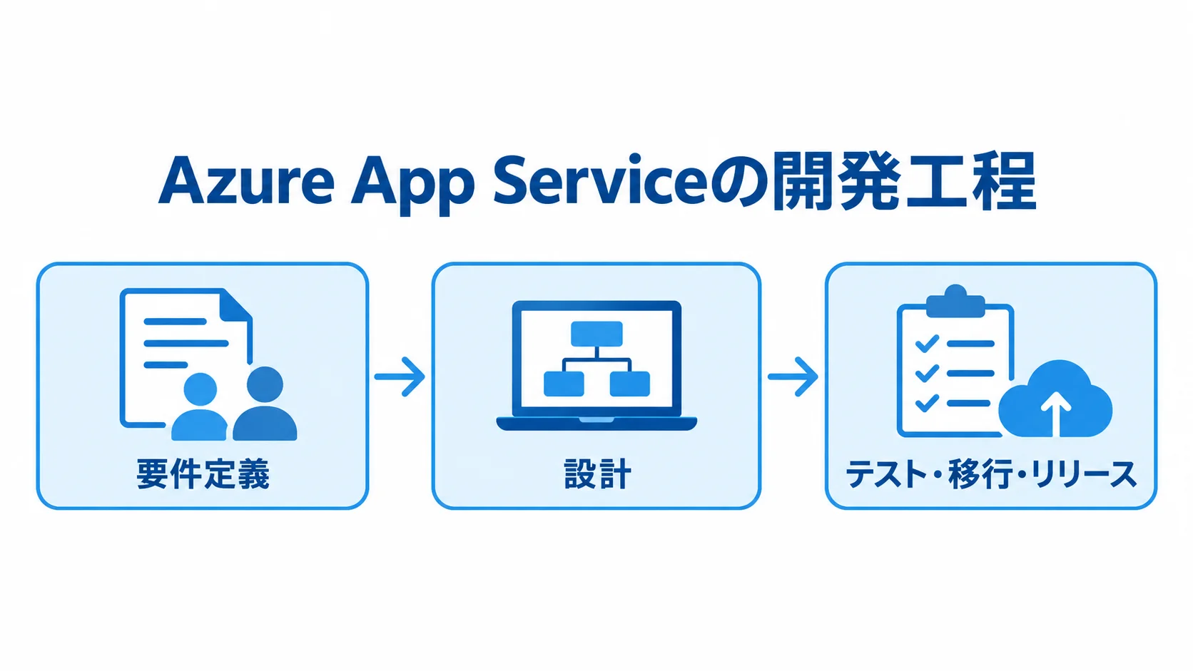 Azure App Service開発の3つの工程 Azure App Serviceの開発を要件定義、設計、テスト・移行・リリースの順に示したフロー図。