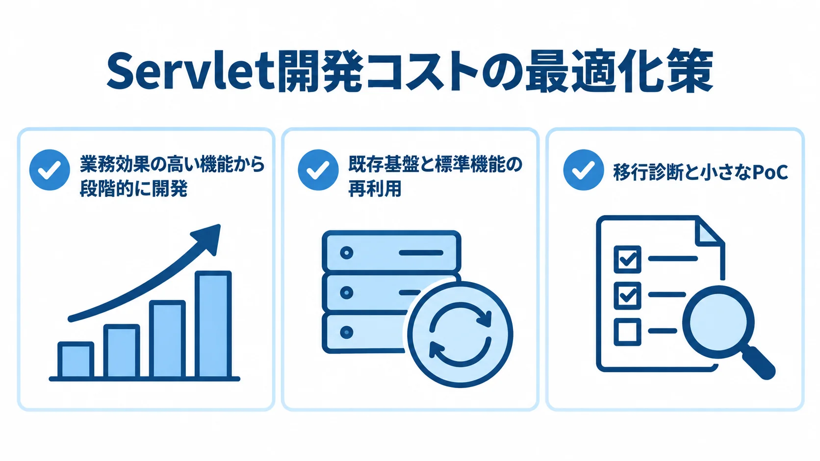 Servlet開発コストの最適化策として、段階的な機能開発、既存基盤の再利用、移行診断と小さなPoCを並べた図です。