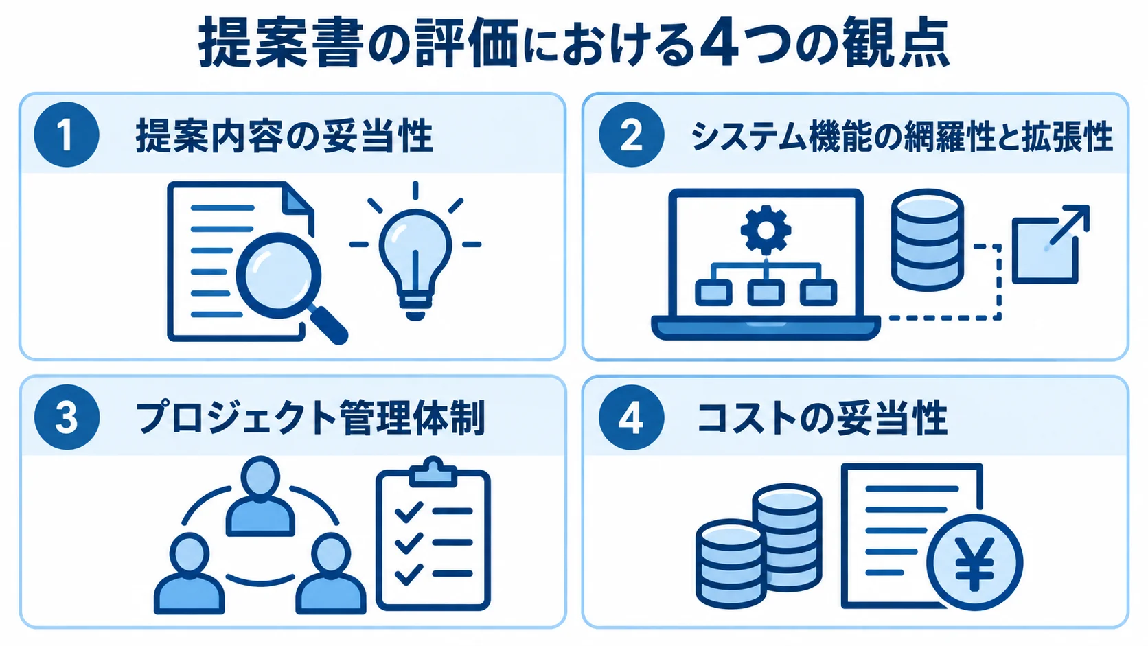 基幹システムの提案書を評価する4つの観点 提案書を評価する妥当性、機能の網羅性と拡張性、管理体制、コストの4観点を示した図。