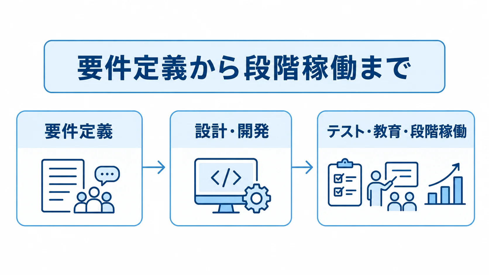 要件定義、設計・開発、テスト・教育・段階稼働の順に進む導入の流れを示した図。