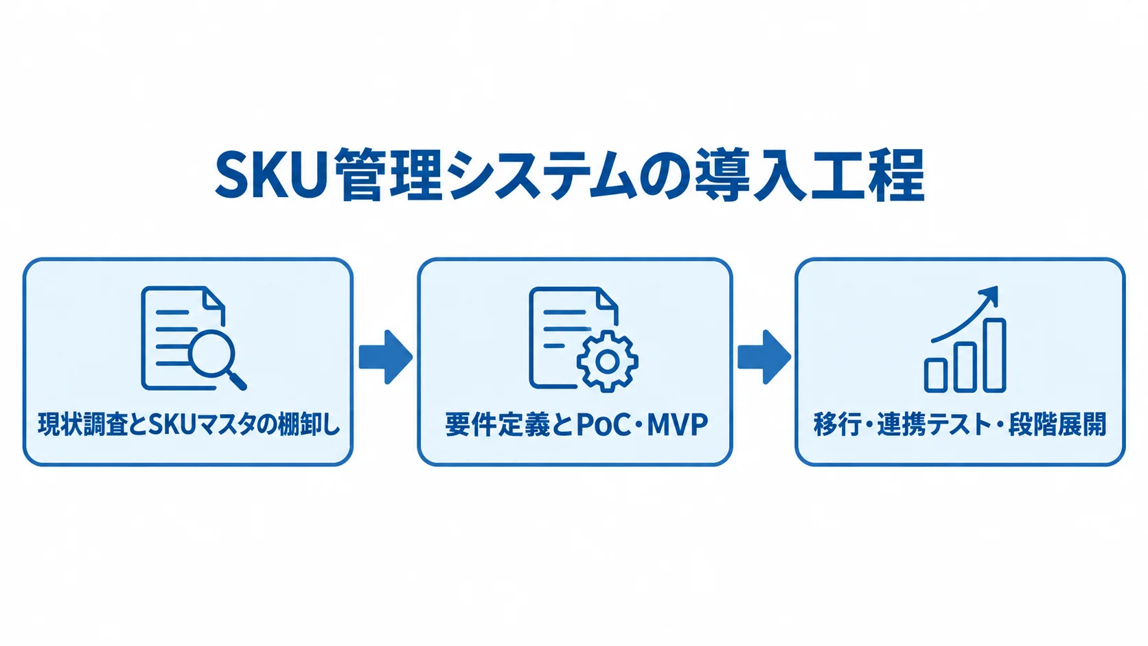 現状調査、要件定義とPoC、移行・連携テスト・段階展開の順に進む図。