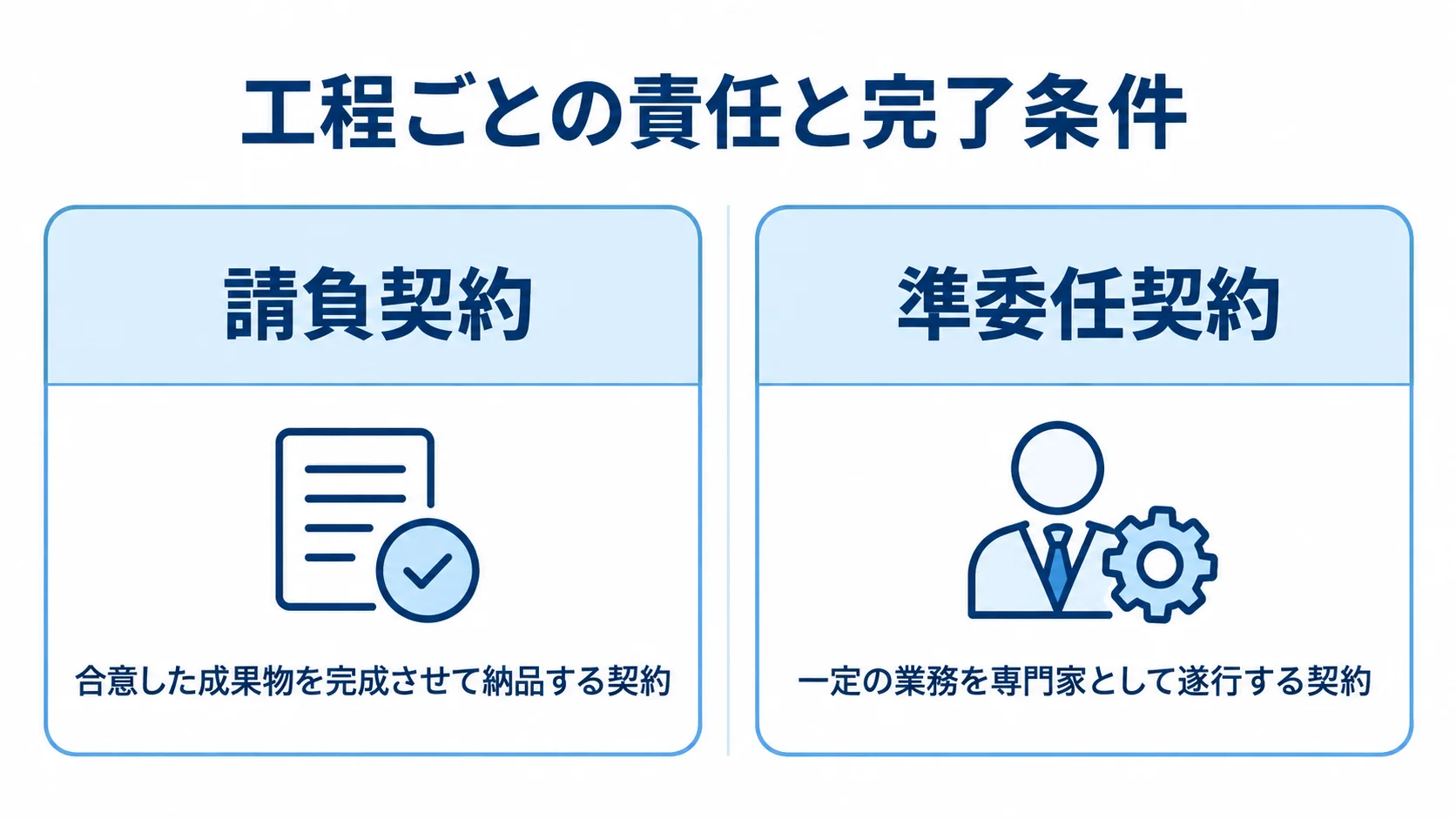 請負契約と準委任契約を成果物の完成と業務の遂行で左右比較した図
