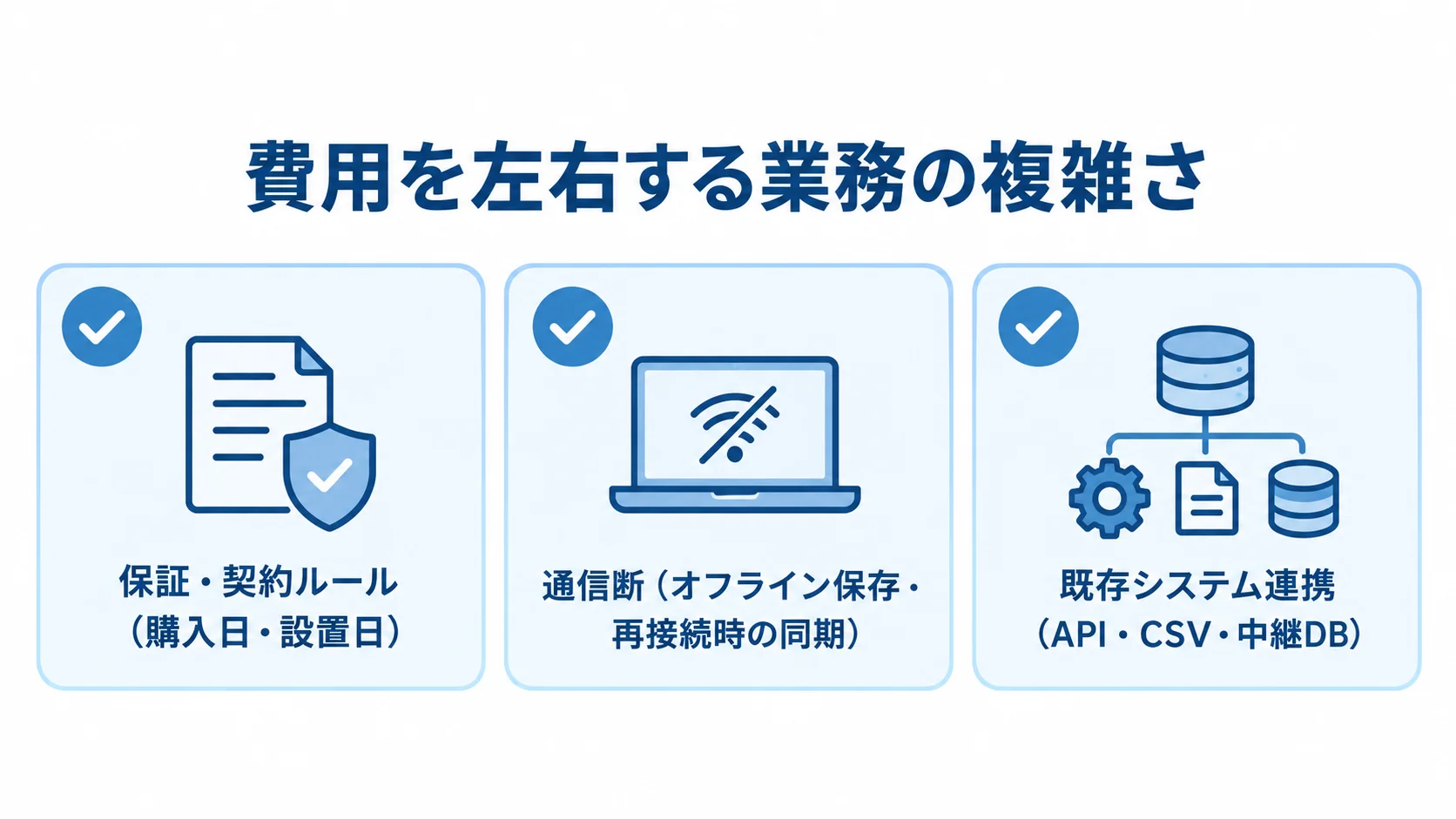 開発費用が変動する業務要件 保証・契約ルール、通信断への対応、既存システム連携の3項目を示す確認カード。