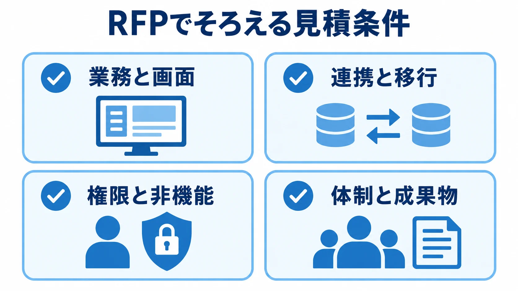 見積もり前にそろえるRFPの条件 業務と画面、連携と移行、権限と非機能、体制と成果物の4項目をカードで示した図