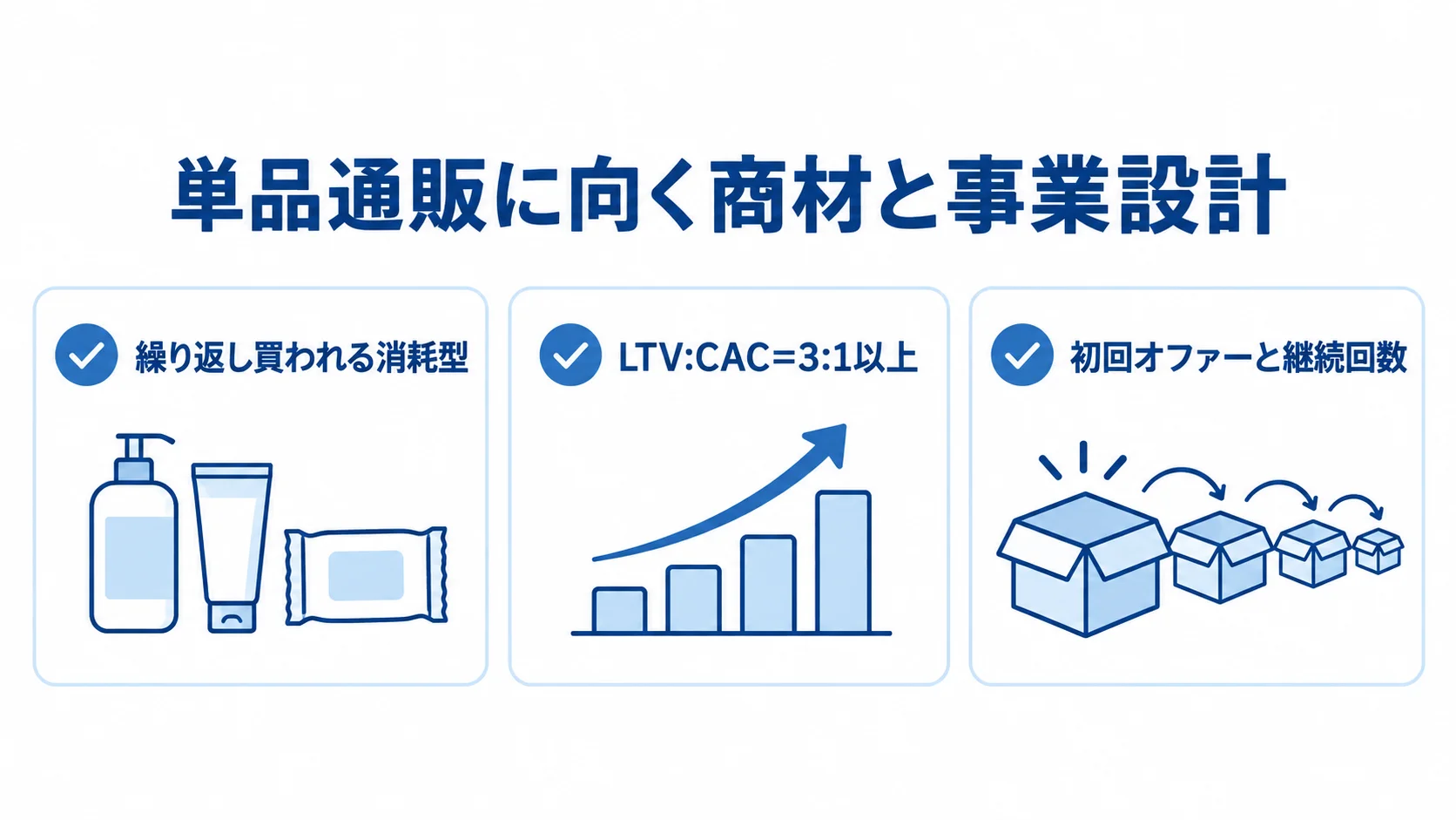 単品通販の適性を見極める判断基準 単品通販への適性を商材の買われ方とLTV:CACの試算で確認する3項目の図解。