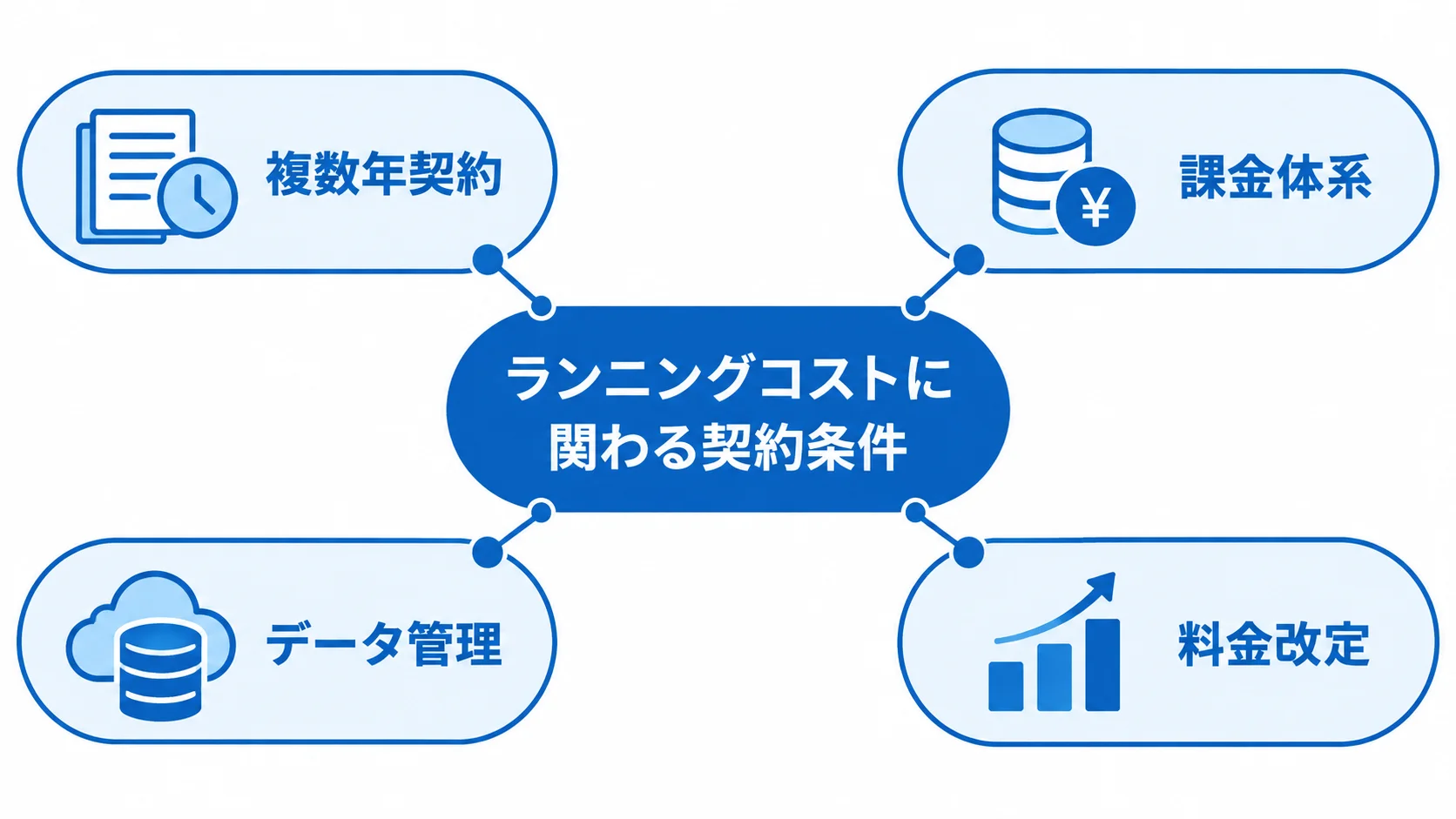 ランニングコストに関わる契約条件として、複数年契約・課金体系・データ管理・料金改定を示す図。