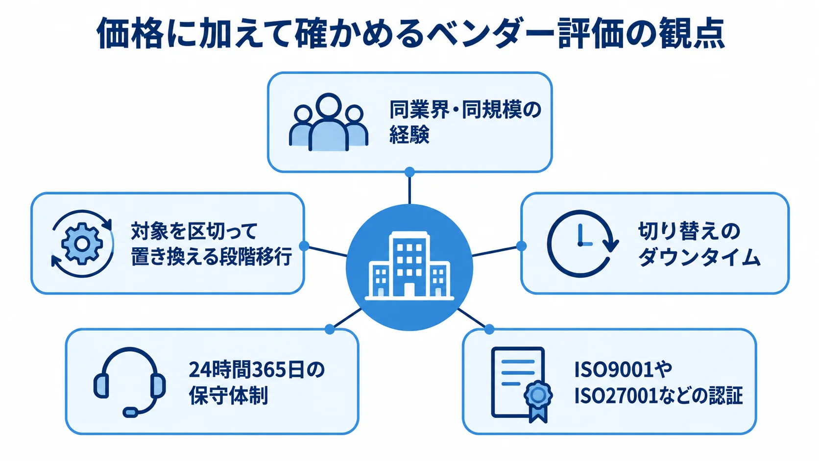 提案比較で確認するベンダーの5つの観点 ベンダー評価の観点として、同業界・同規模の経験、段階移行、ダウンタイム、保守体制、認証を並べた図