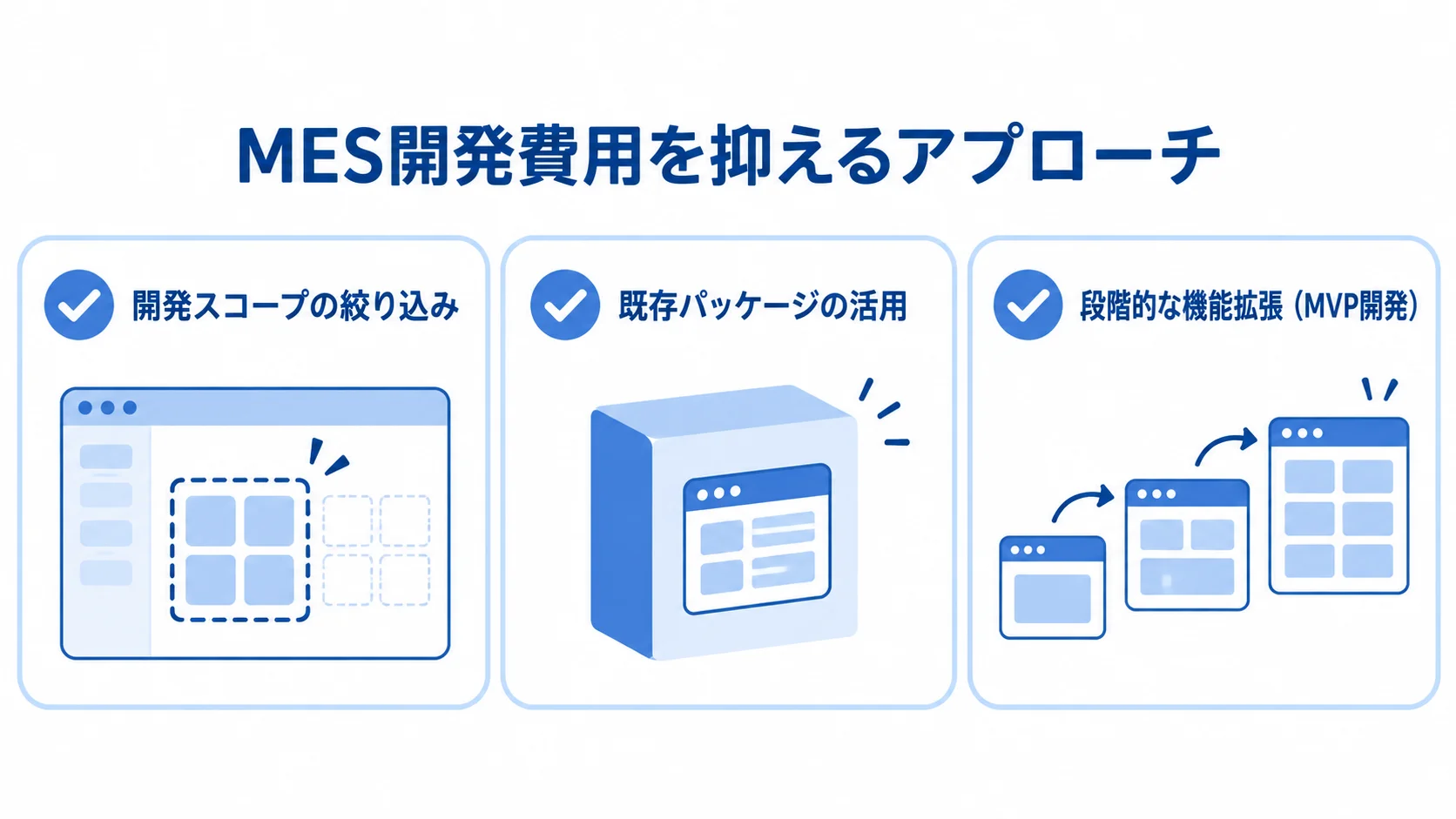 MES開発費用を抑える方法 開発範囲の絞り込み、既存パッケージの活用、段階的な機能拡張を示す3つのカード。