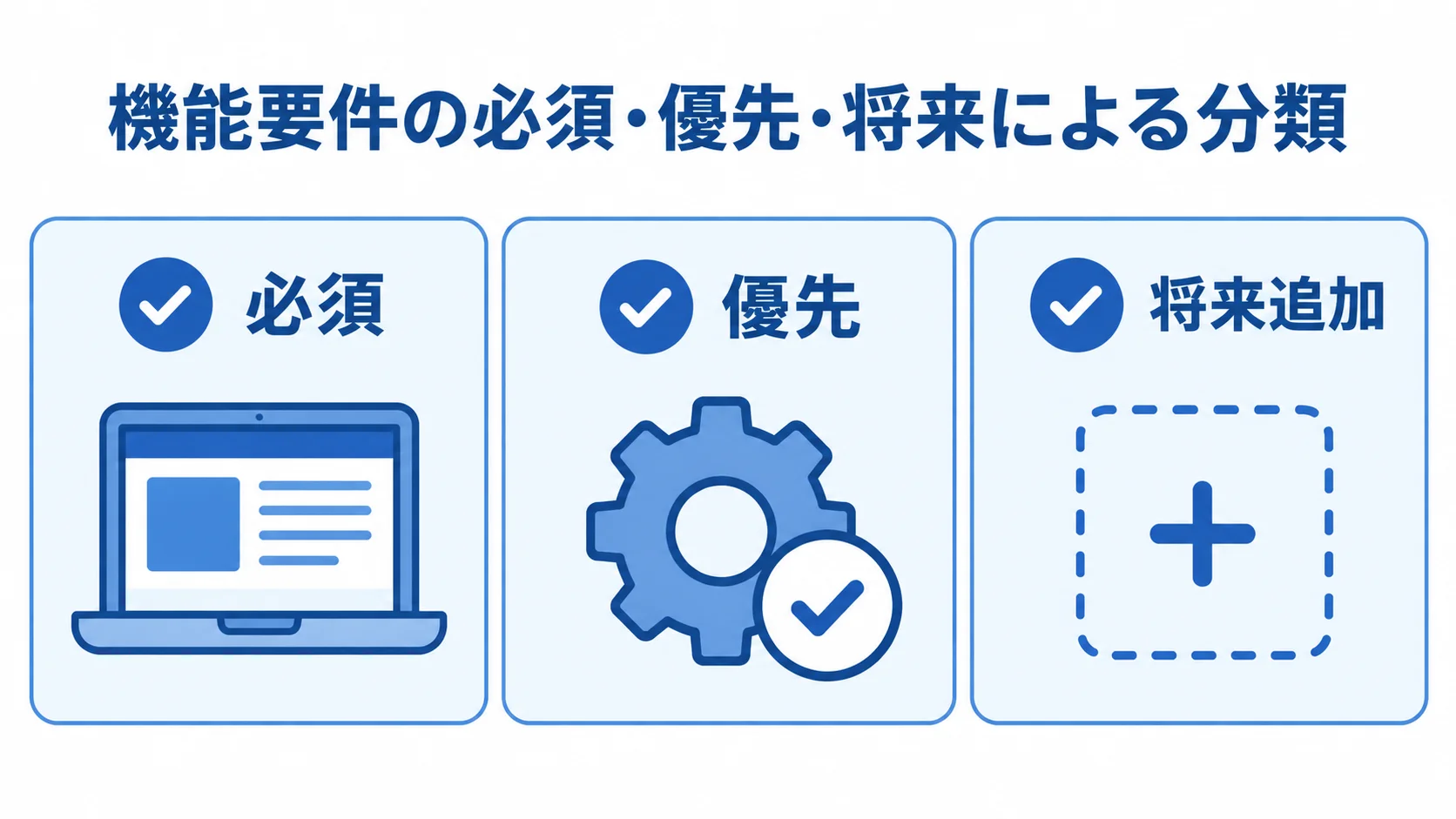 機能要件の必須・優先・将来による分類 機能要件を必須、優先、将来追加の3つのカードで分類した図。