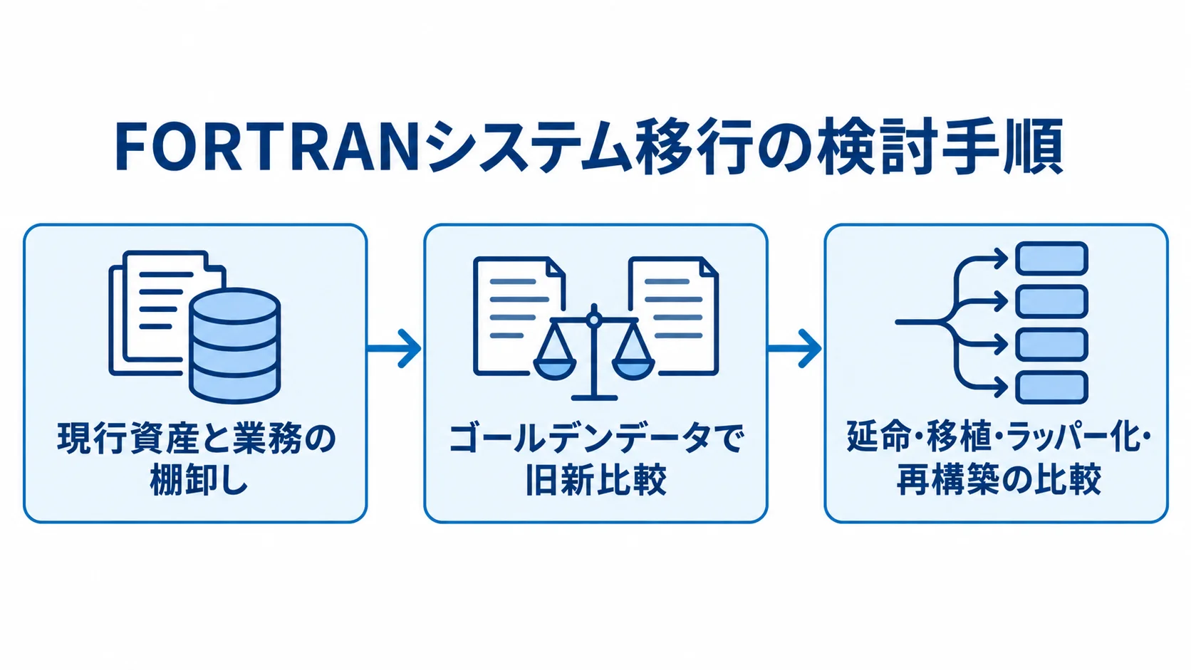 FORTRANシステムの移行方式を決める3段階の流れ図 現行資産と業務の棚卸しから、ゴールデンデータでの旧新比較、移行方式の比較へ進む3段階の図。