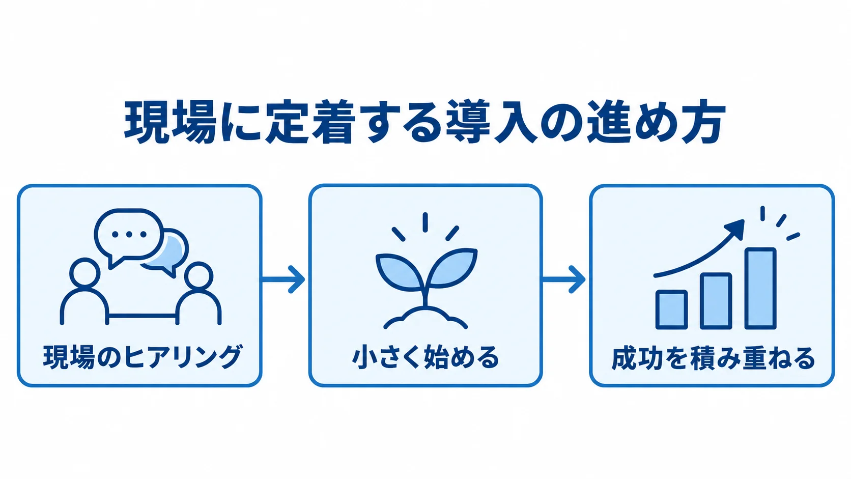 現場のヒアリング、小さく始める、成功を積み重ねるの順に進む導入フロー