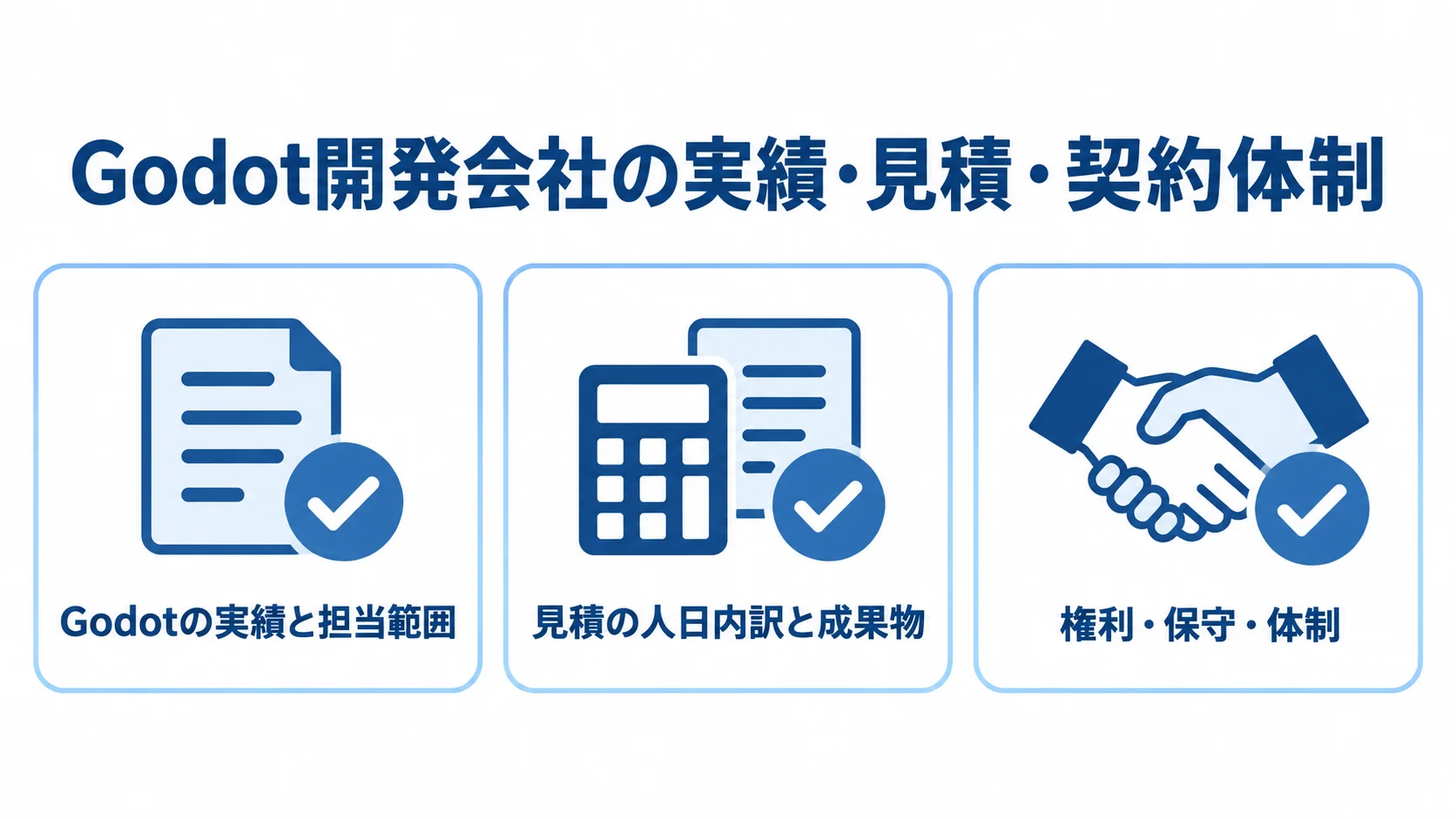開発会社の実績と担当範囲、見積の人日内訳と成果物、権利・保守・体制を示す3項目の確認図です。