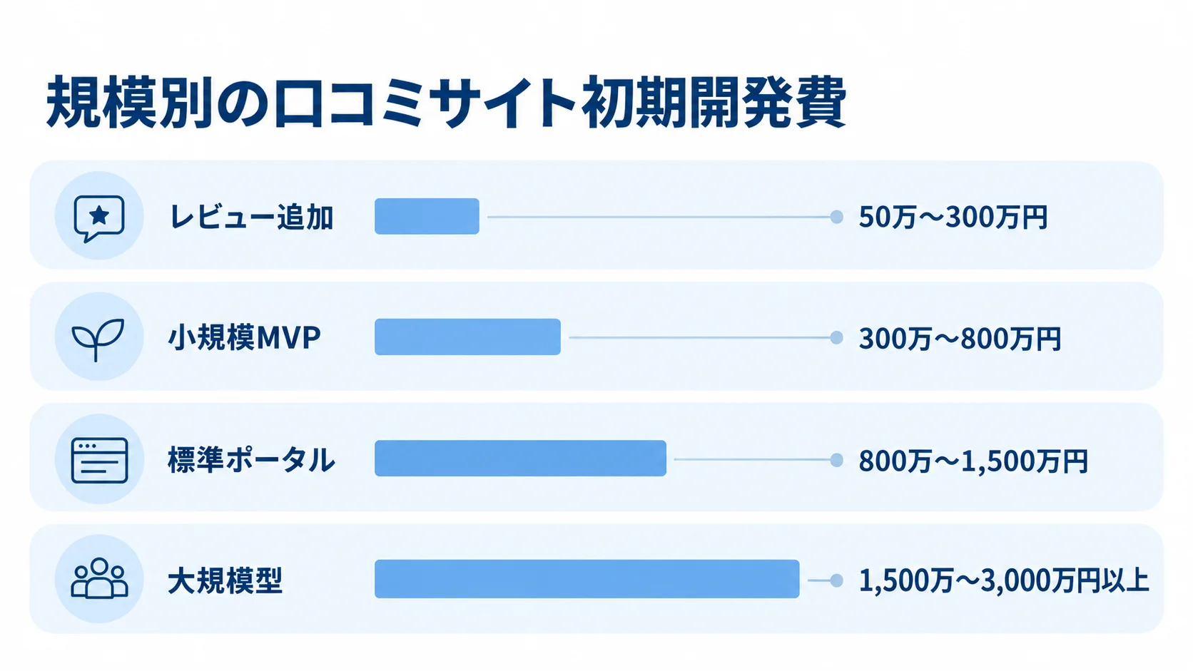 口コミサイトの規模別初期開発費の推定レンジを示す図 レビュー追加、小規模MVP、標準ポータル、大規模型の初期開発費の推定レンジを並べた横棒図。