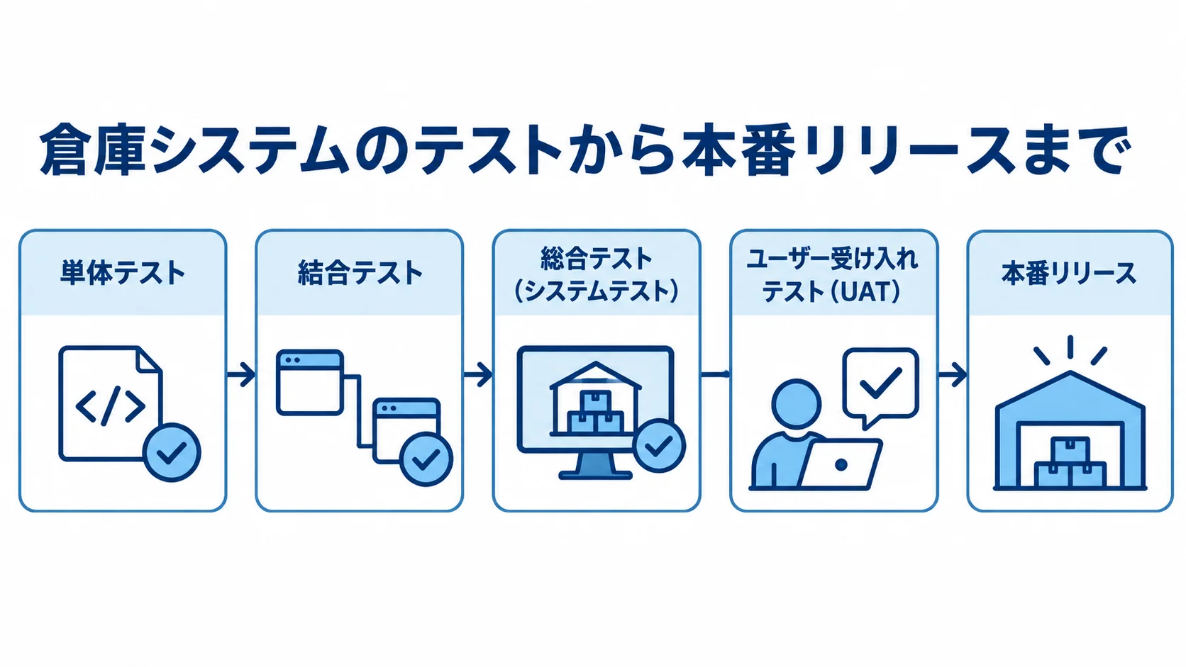 倉庫システムのテスト工程と本番リリースの流れ 単体テストから結合テスト、総合テスト、ユーザー受け入れテストを経て本番リリースへ進む流れ図。