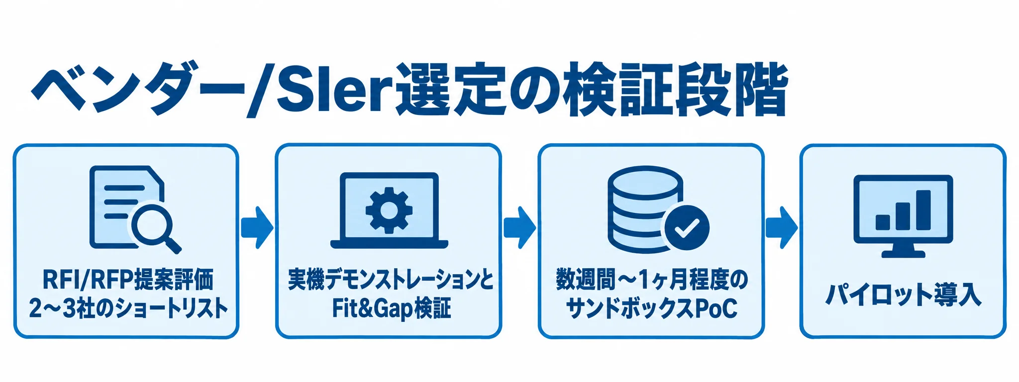 ベンダー/SIer選定におけるPoCの4段階 ベンダー/SIer選定の検証を、RFI/RFP提案評価、実機デモンストレーションとFit&Gap検証、サンドボックスPoC、パイロット導入の順に示した図解。