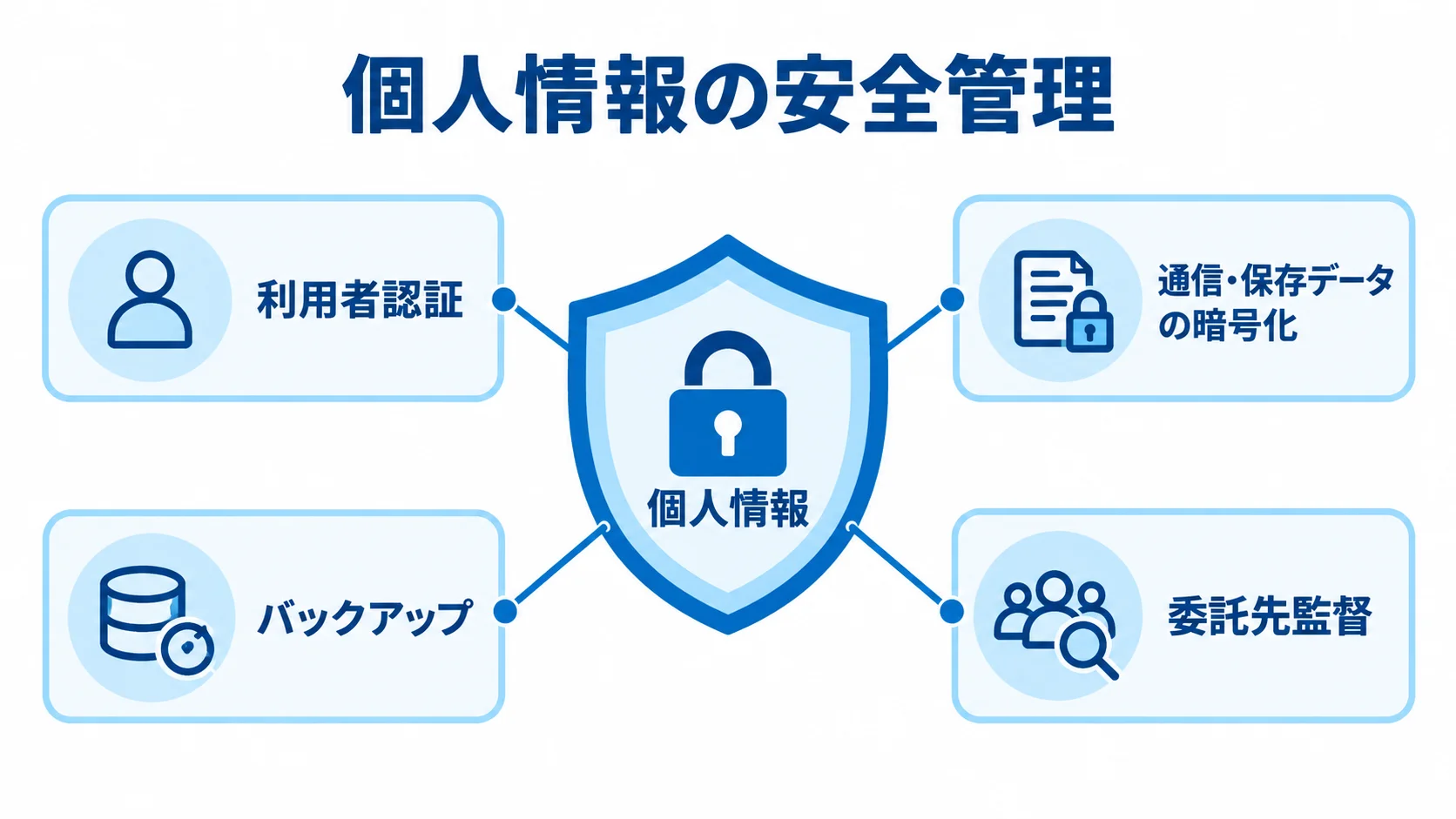 個人情報の安全管理で確認する要素の図 個人情報を中心に、利用者認証、通信・保存データの暗号化、バックアップ、委託先監督を配置した図