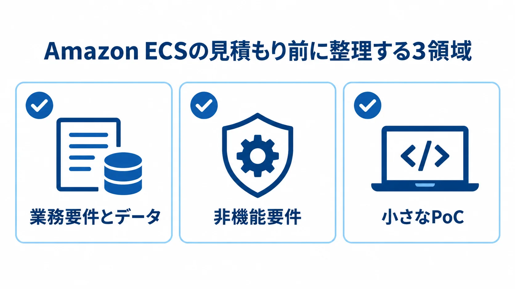 Amazon ECSの見積もり準備項目 見積もり前に整理する業務要件とデータ、非機能要件、小さなPoCの3項目を並べた図