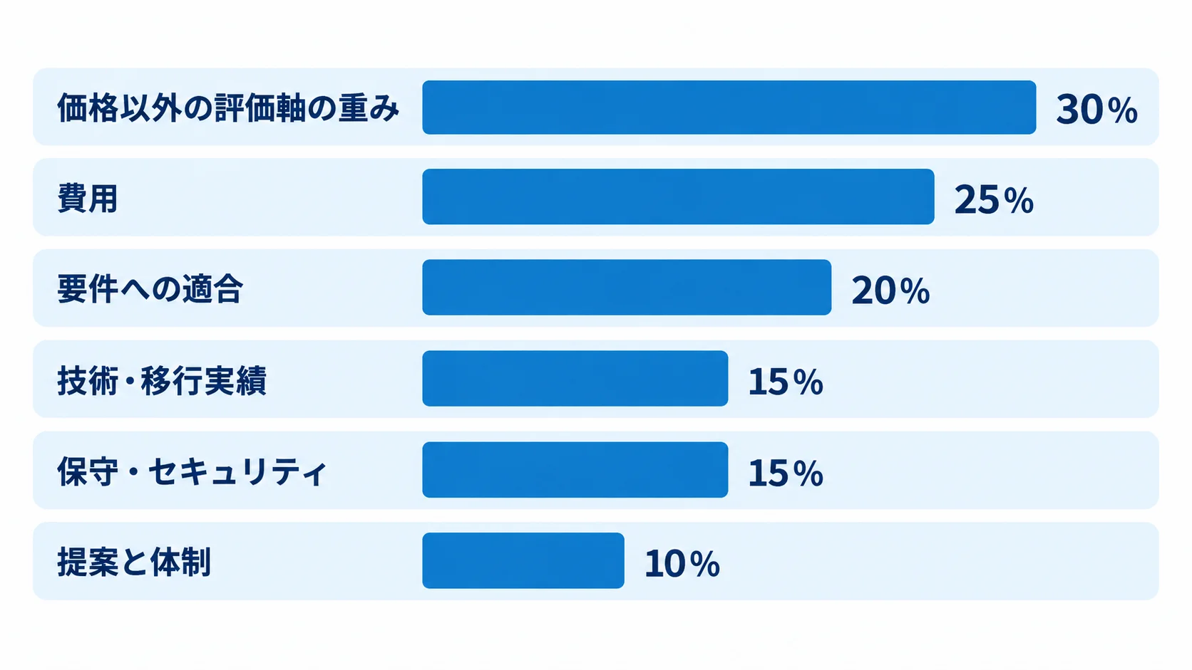 Redmine委託先の評価軸と重み 委託先選定の評価軸を費用30%、要件への適合25%、技術・移行実績20%、保守・セキュリティ15%、提案と体制10%の横棒で示した図。