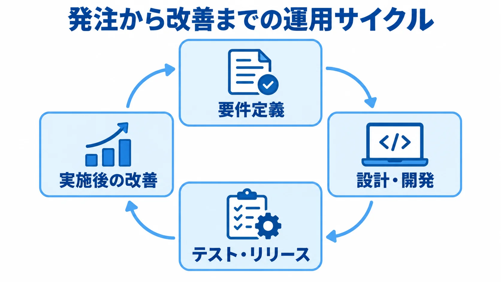 発注から本番運用後の改善までの流れ 要件定義、設計・開発、テスト・リリース、実施後の改善が循環する図解。