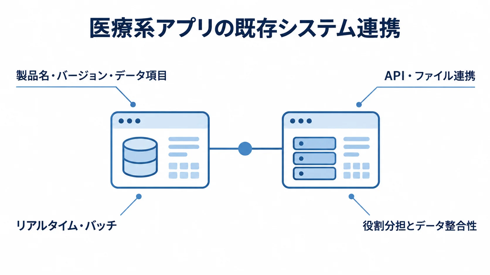 既存システム連携を中心に、対象情報・方式・タイミング・役割分担を注釈で示す図