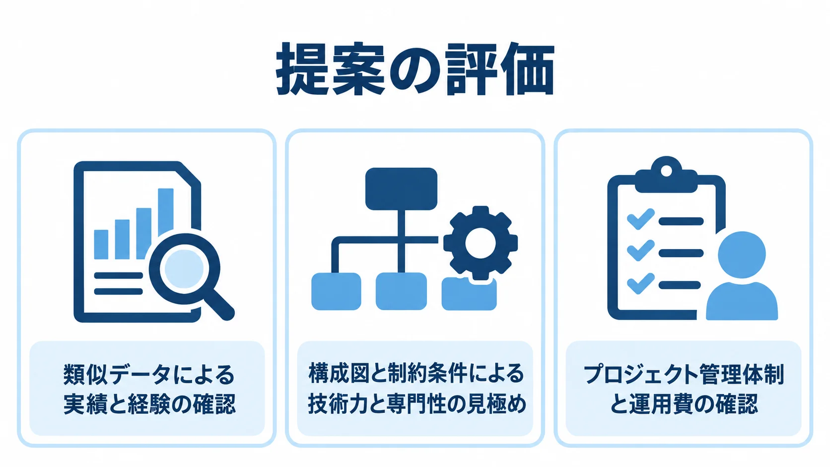 パートナー提案を、実績と経験、技術力と専門性、管理体制と運用費の3つのパネルで整理した図。