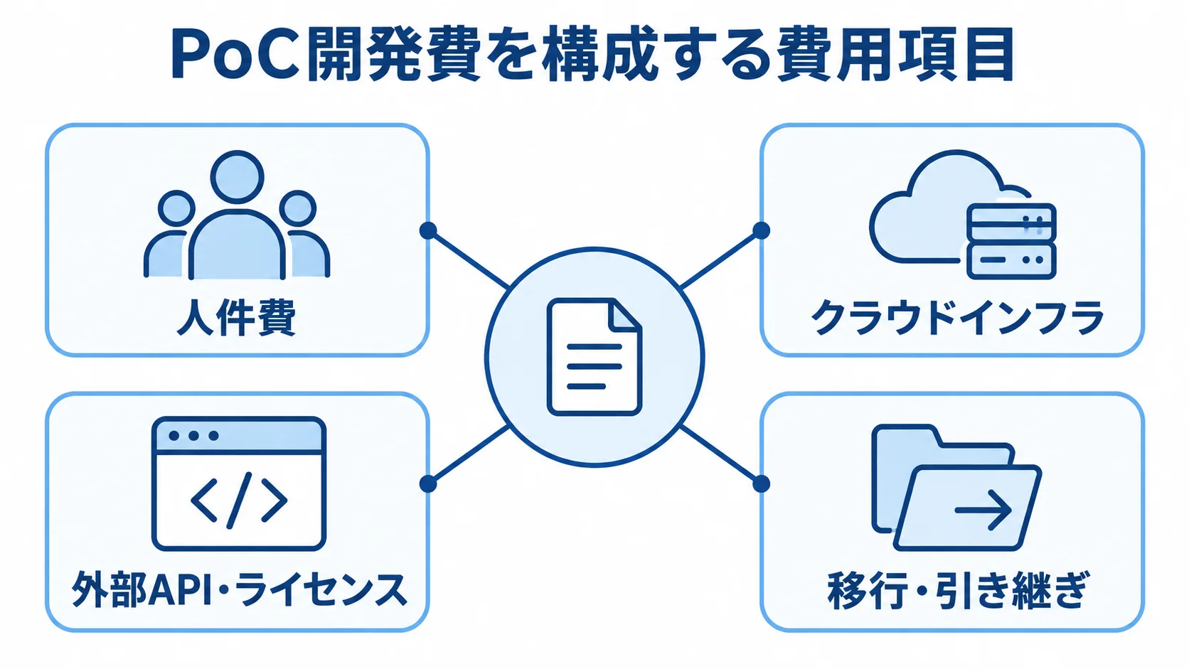 PoC開発費を中心に、人件費、クラウドインフラ、外部API・ライセンス、移行・引き継ぎを配置した図。