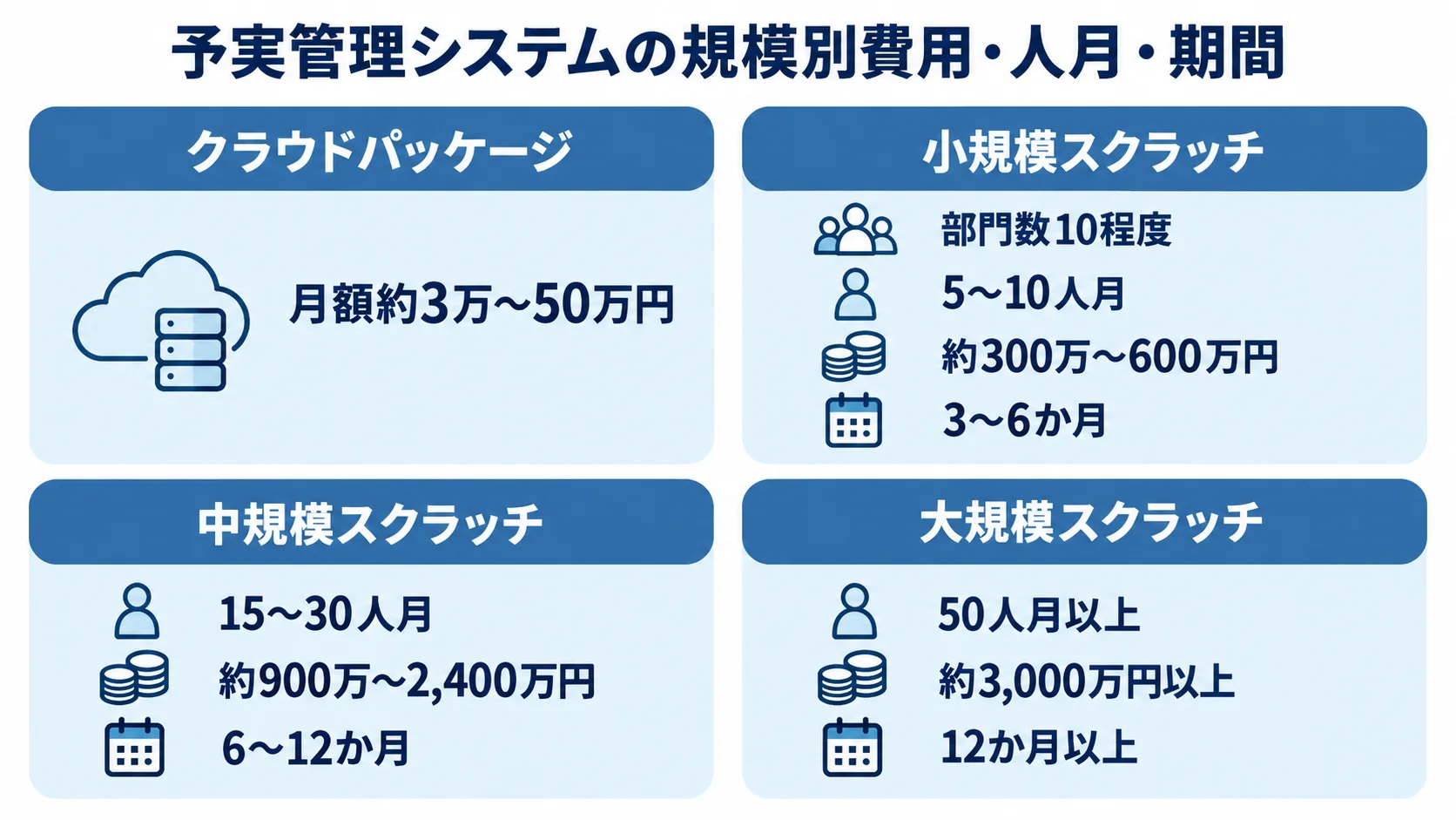 予実管理システムの規模別費用と開発期間の目安 クラウドパッケージと小・中・大規模スクラッチ開発の費用、人月、期間を並べた4パネル図