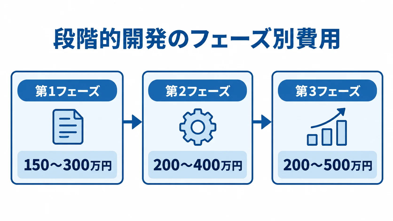 段階的開発におけるフェーズ別費用 第1フェーズから第3フェーズへ進む段階的開発と、それぞれの開発費の範囲を示した図。