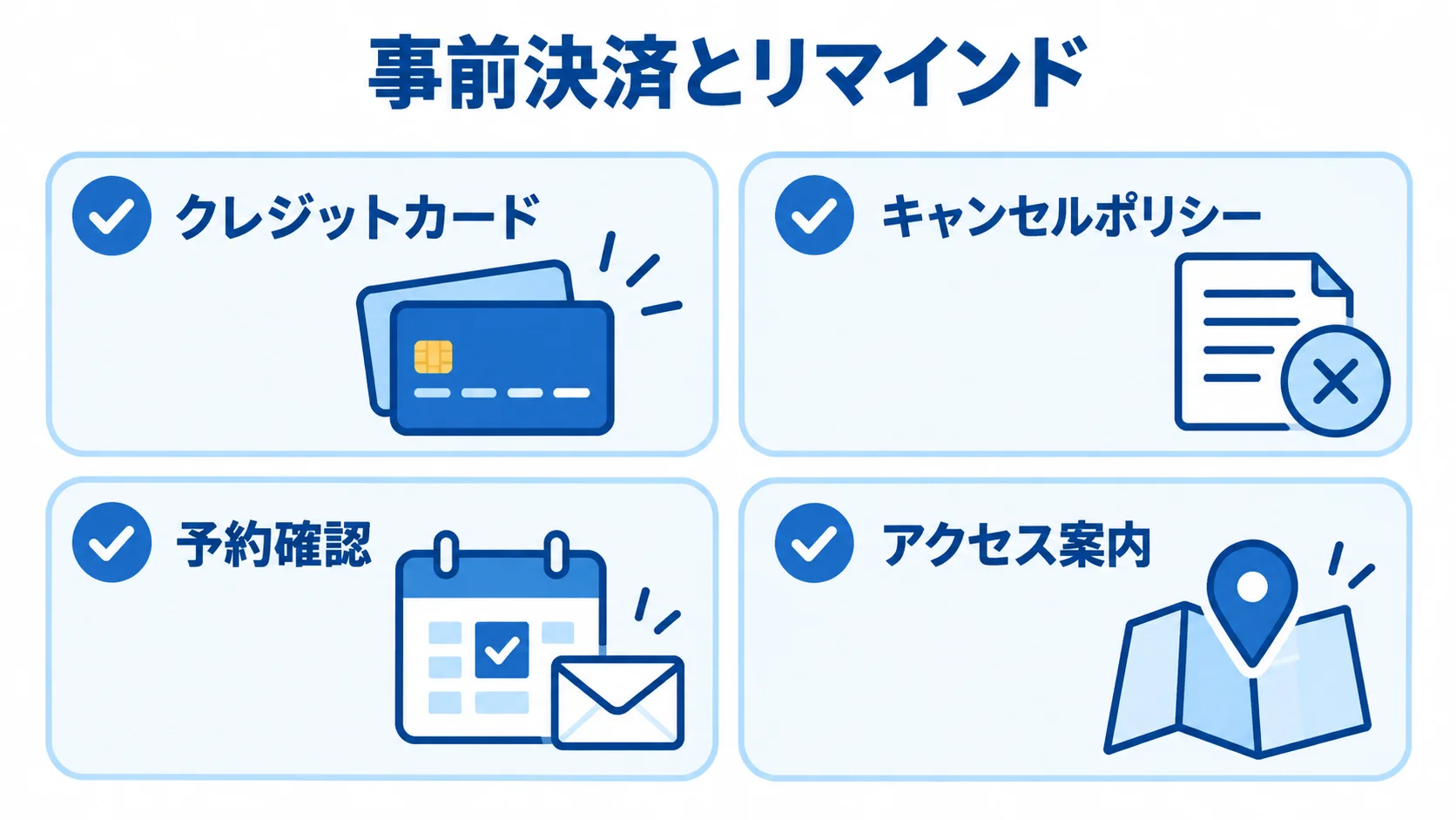 事前決済とリマインドの確認項目 クレジットカード、キャンセルポリシー、予約確認、アクセス案内を並べた予約対策のチェックリスト。