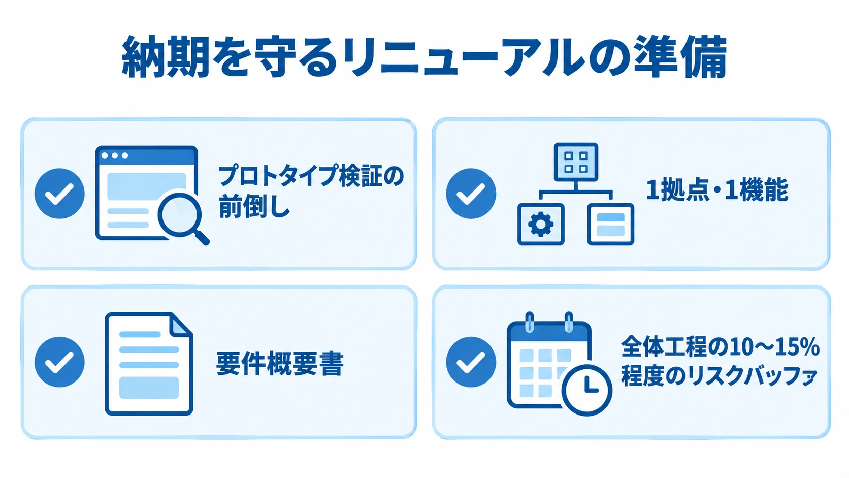 納期を守るための4つの準備項目 プロトタイプ検証、対象範囲の絞り込み、要件概要書、リスクバッファの4項目を示した図解。