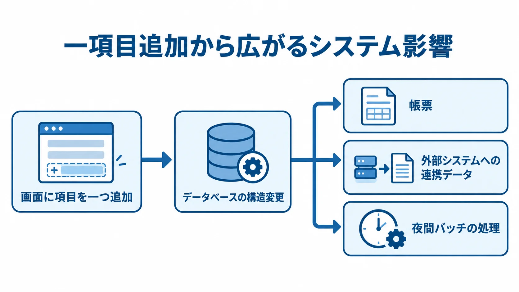 一項目追加から広がるシステム影響 画面への項目追加からデータベースの構造変更を経て、帳票、外部連携、夜間バッチへ影響が広がる流れ。