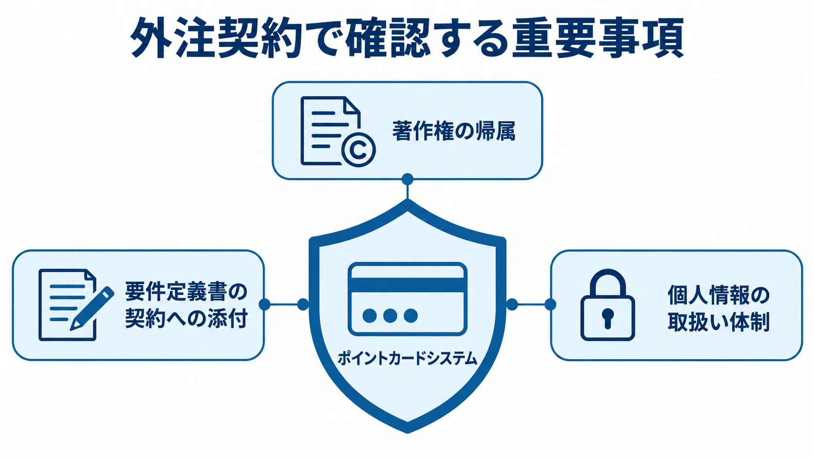 外注契約で確認する権利・開発範囲・個人情報 ポイントカードシステムを中央に置き、周囲に著作権の帰属、要件定義書の契約への添付、個人情報の取扱い体制を配置した図。